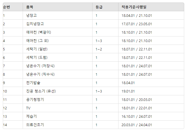 에너지소비효율 환급 품목