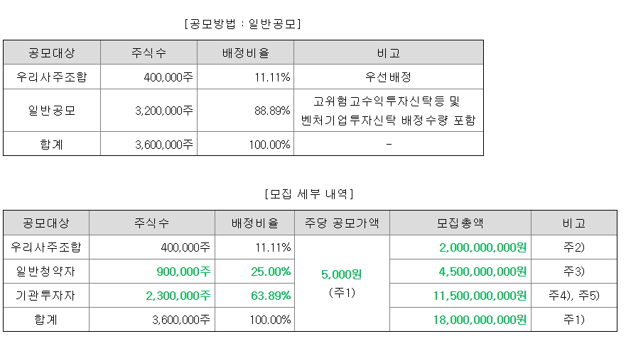 피아이이 공모주 수요예측결과 상장일