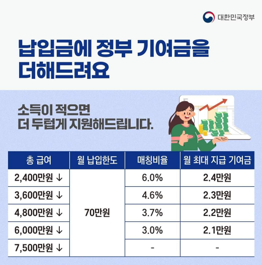 청년도약계좌 신청방법 , 가입조건