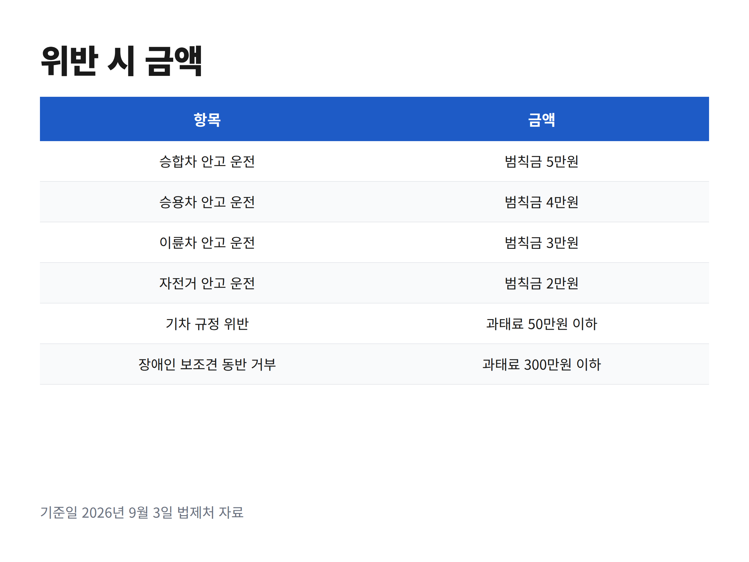 반려동물을 안고 운전할 때의 범칙금과 기차 규정 위반 과태료, 보조견 동반 거부 과태료를 정리한 표