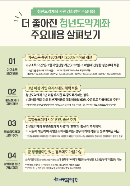 청년도약계좌 가입조건 신청방법 자격 금리