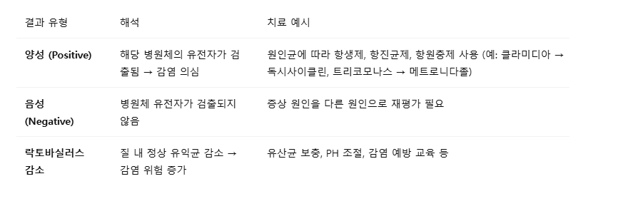 다종그룹2 STI다종그룹검사 핵산증폭검사 핵산증폭다종그룹
다종그룹1 다종그룹3 다종그룹4 성매개감염증 성병검사 가드네렐라 아토포비움 모빌런커스 마이코플라스마 유레아플라스마 칸디다 비알비칸스 트리코모나스 락토바실러스 클라미디아 양성