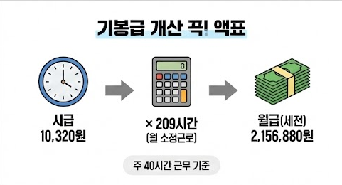 2026 최저임금 계산