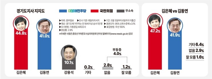 법원 "강용석 빠진 경기도지사 토론회 방송 불가" 판결...지지율 두자릿수 급상승
