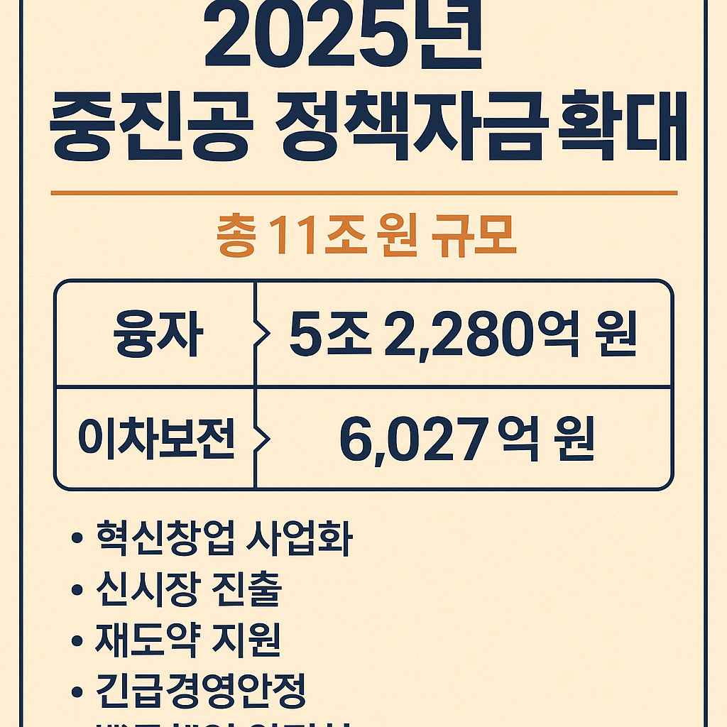 2025년 중진공 정책자금 확대 인포그래픽 – 융자 5조 2,280억 원, 이차보전 6,027억 원 포함 총 11조 원 규모 지원 안내