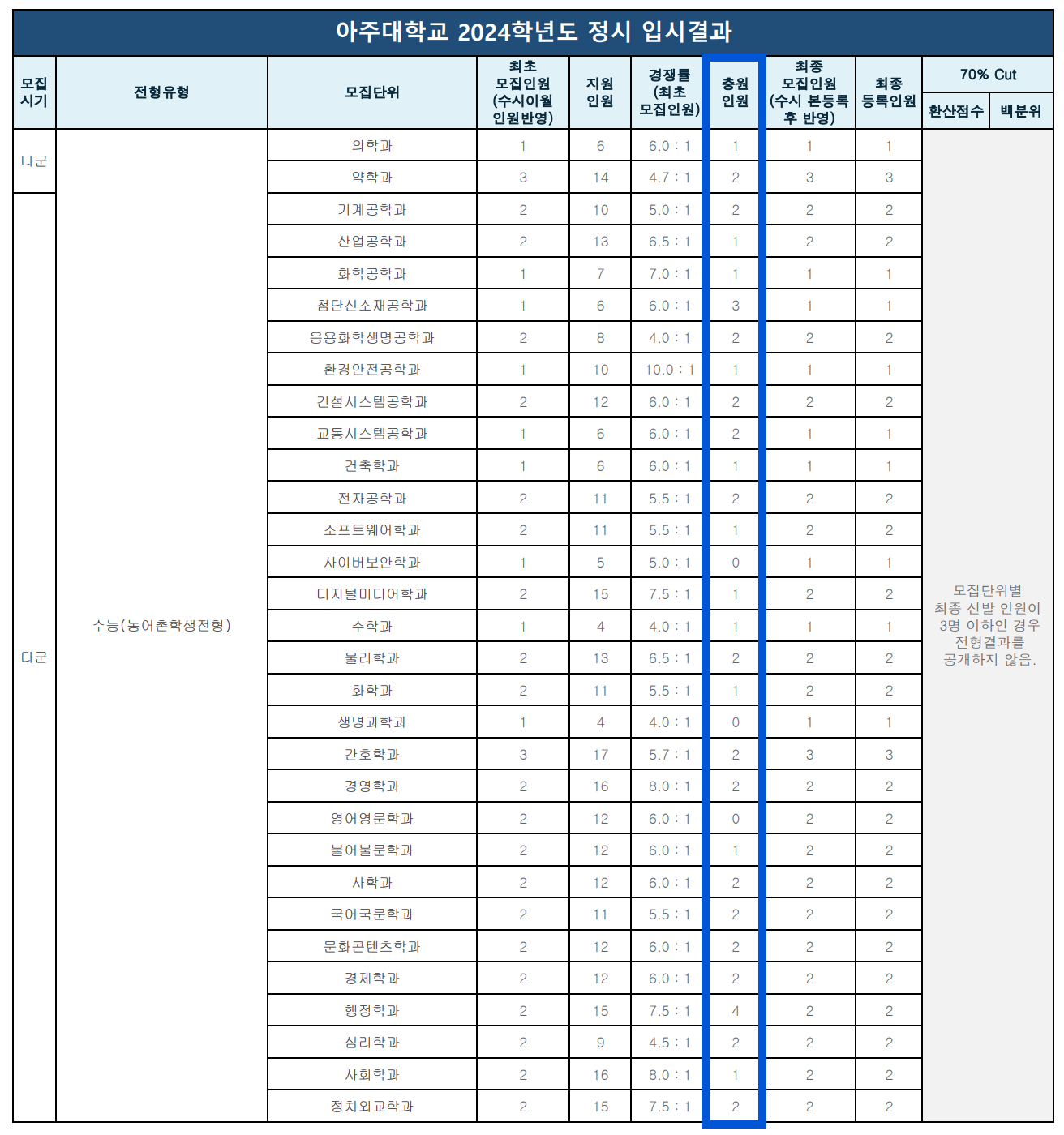 2024 아주대 정시 충원 인원