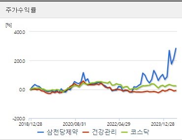 삼천당제약 주가수익