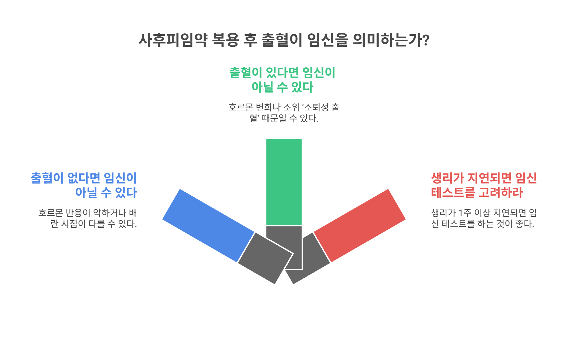 사후피임약 복용 후 출혈, 왜 생기는 걸까?