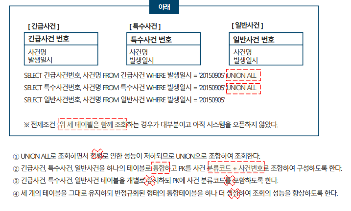 SQLD 자격검정 실전문제 풀이 (Question&amp;Answer)-7
