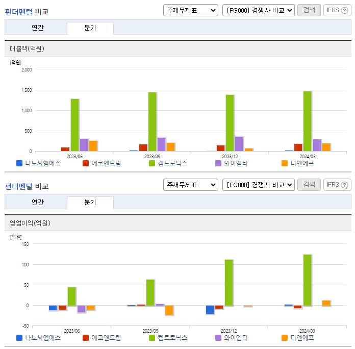 나노씨엠에스_업종분석