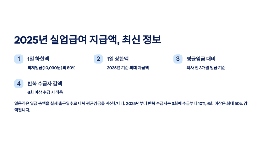 2025년 실업급여 지급액, 최신 정보