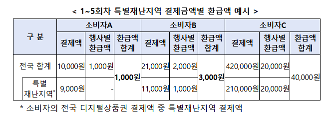 8월 24일 시작! 특별재난지역 20% 환급받기 (출처 : 중소벤처기업부)