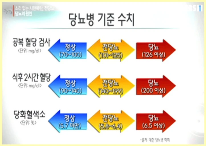 당뇨인지 아닌지 혈당으로 알 수 있도록 기준을 그려놓은 이미지 입니다.