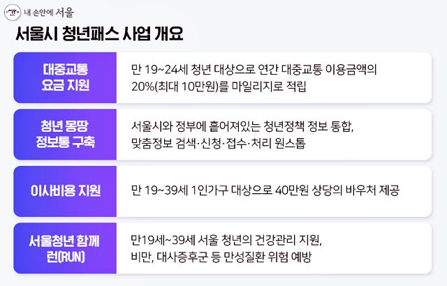 서울시-서울-청년패스-지원-정보