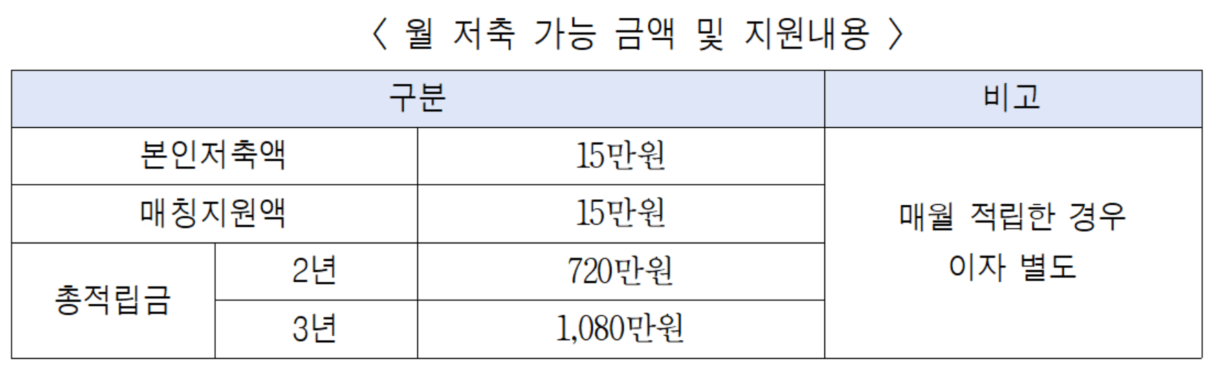 월 저축 가능금액
