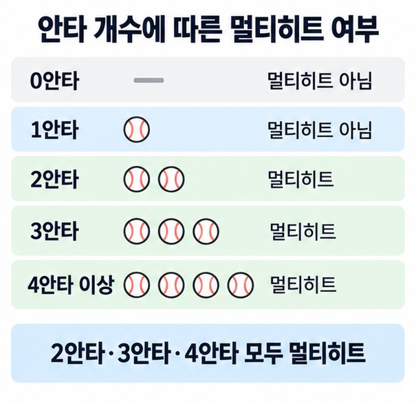 0안타 1안타 2안타 3안타 4안타 이상 가운데 2안타부터 멀티히트에 해당한다는 기준을 설명한 이미지