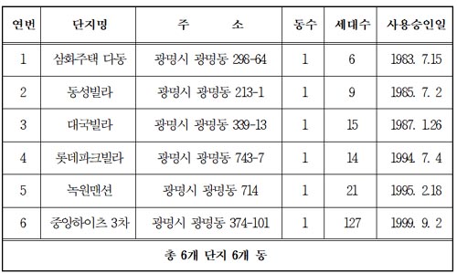 2021 광명시 소규모 공동주택 안전점검 대상 단지