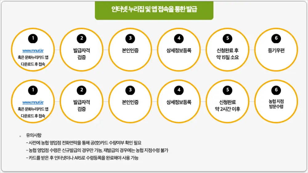 온라인 신청 절차