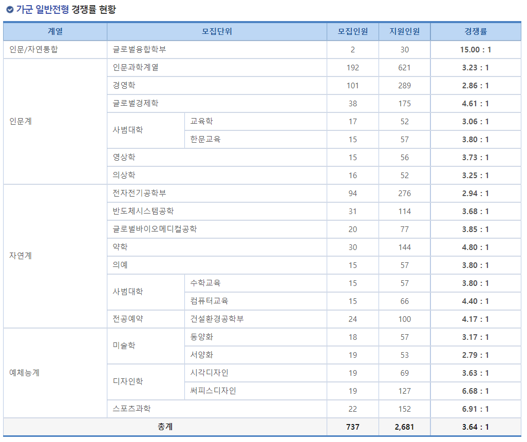 2023학년도 성균관대학교 정시 가군 일반전형 경쟁률 현황