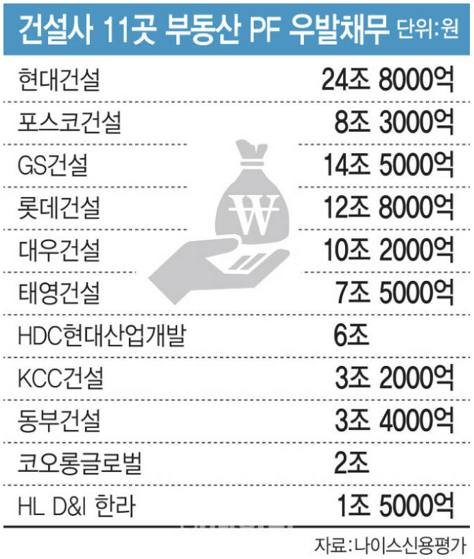 건설사 11곳 부동산 PF 우발채무현황