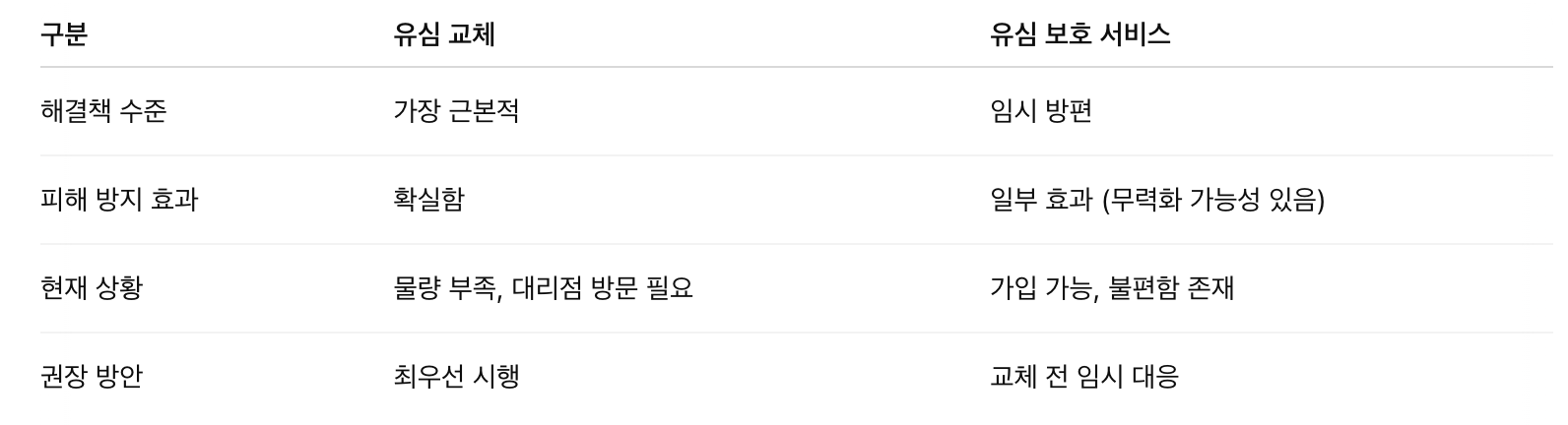 SKT 유심 해킹 피해 방지 최선책: 유심 교체 vs 유심 보호 서비스 비교 분석