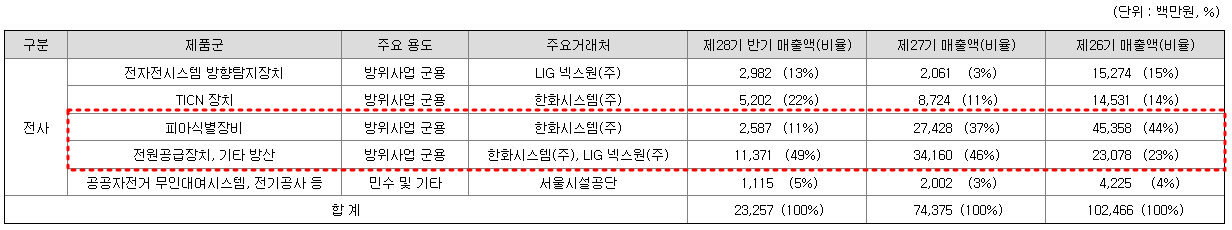 빅텍 주요제품별 매출 현황