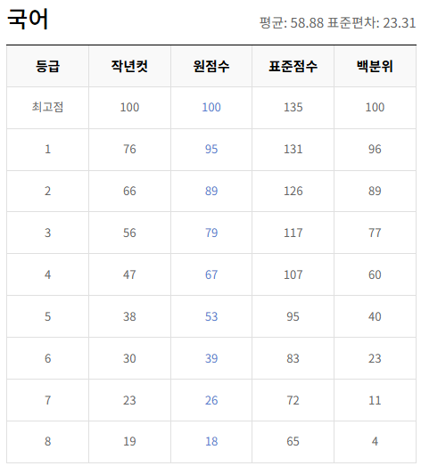 2022-3월-고2-국어-모의고사-등급컷