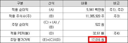 레뷰코퍼레이션 공모주 청약일정(수요예측, 상장일, 주관사)