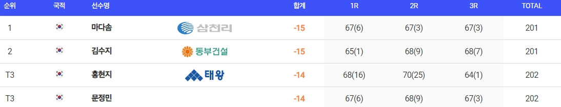 s-oil 챔피언십 2024 순위