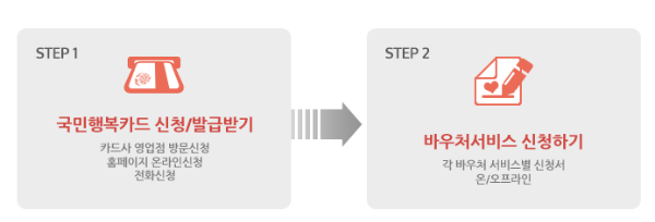 국민행복카드 신청