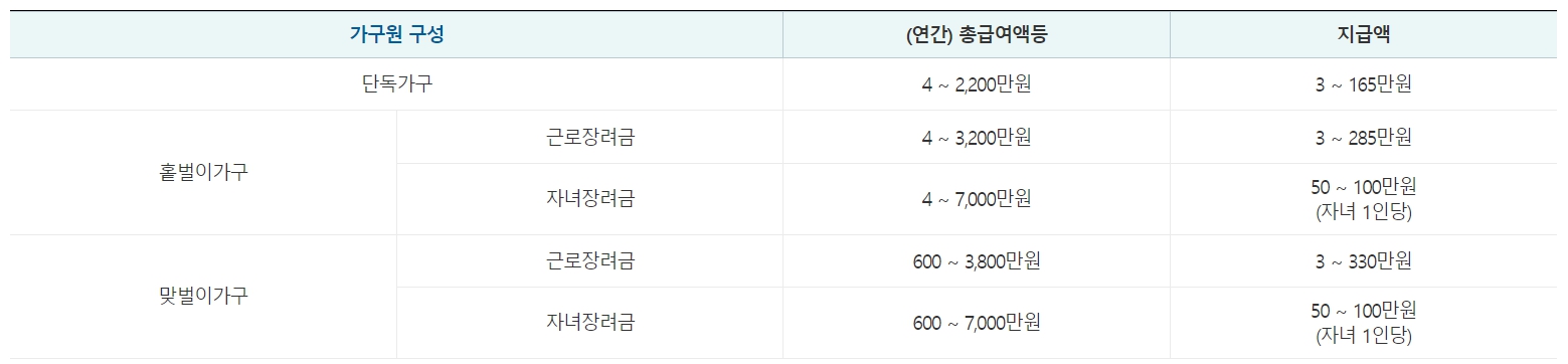 가구원 구성별 근로장려금, 자녀장려금 소득 요건