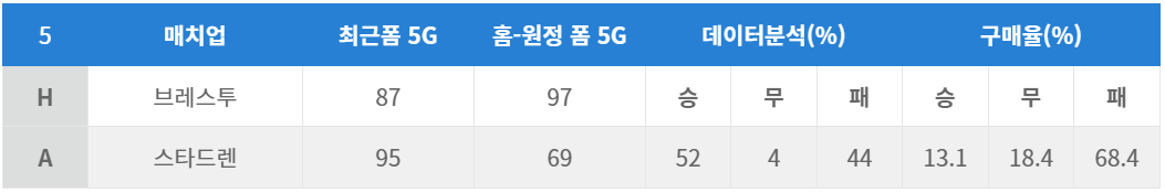 브레스투 vs 스타드렌