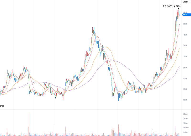 빅토리아 시크릿 &amp; 코(VSCO) 일봉 차트