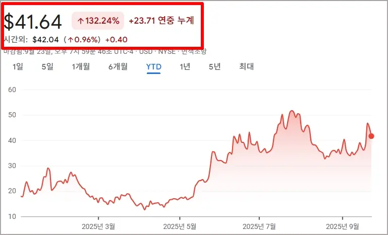 소형원전 대장주 뉴스케일파워 주가 흐름 그래프