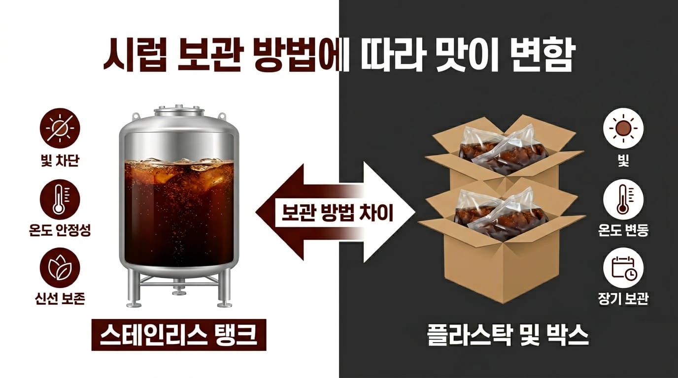 스테인리스 탱크와 플라스틱 백 박스의 콜라 시럽 보관 방식을 비교한 인포그래픽