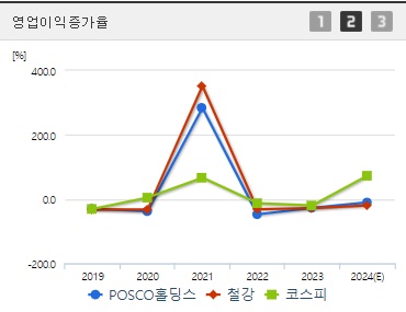 POSCO홀딩스 영업이익증가율
