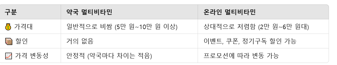 멀티비타민 복용법