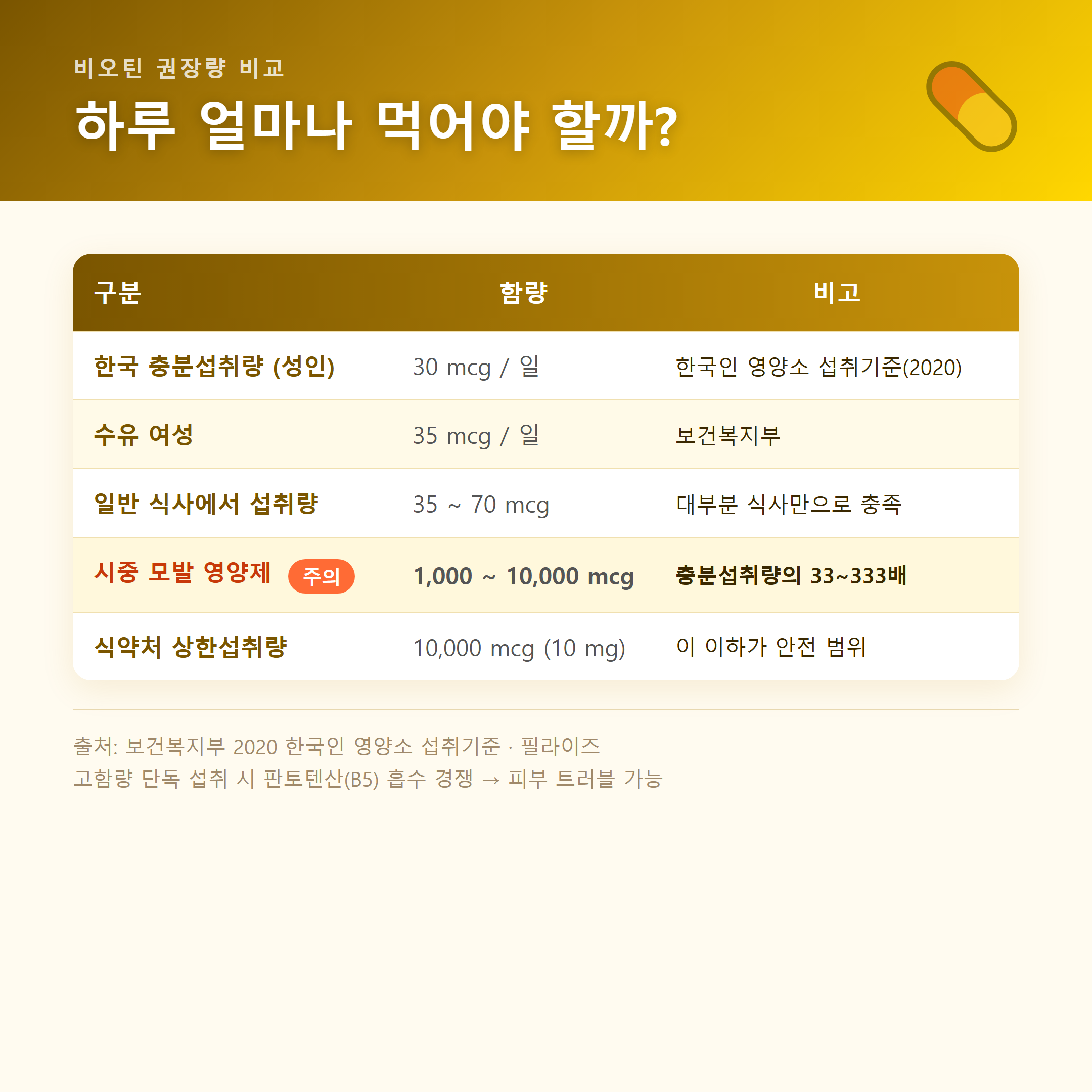 비오틴 하루 권장량 비교표 &mdash; 충분섭취량 30mcg vs 시중 영양제 최대 10000mcg