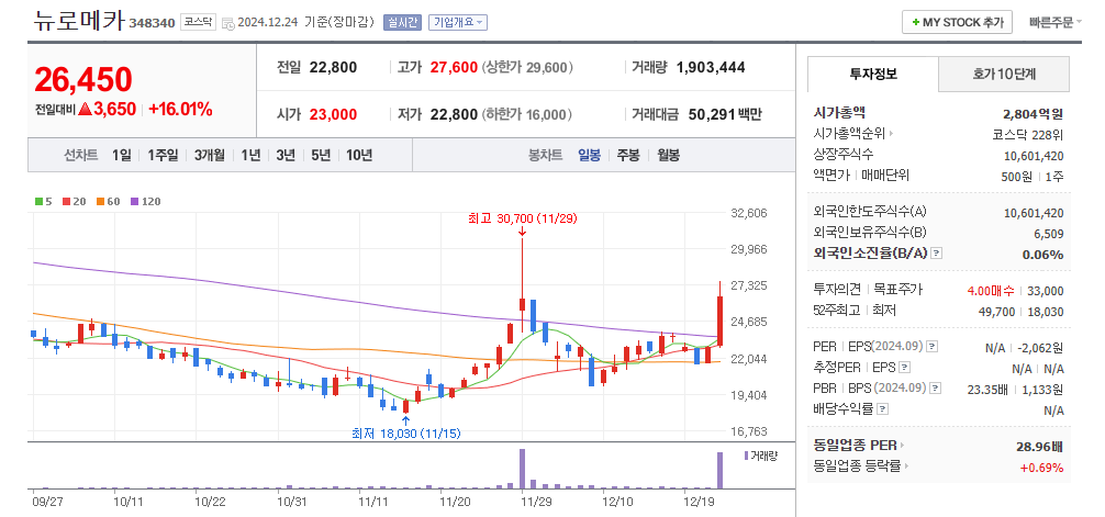 뉴로메카 일봉차트