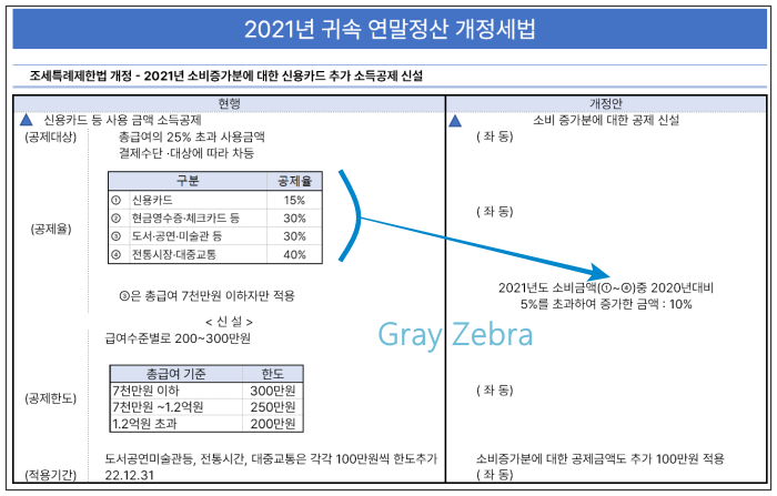 연말정산 신용카드