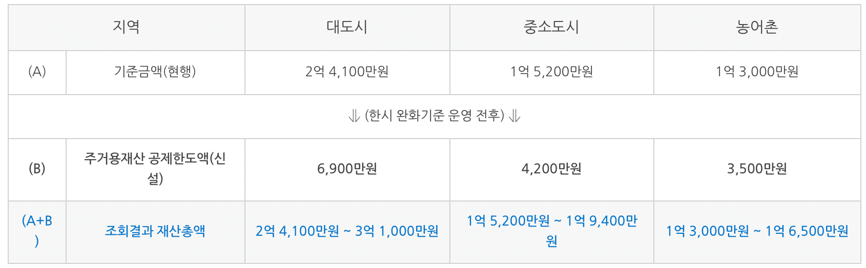 긴급복지-생계지원금-재산-기준
