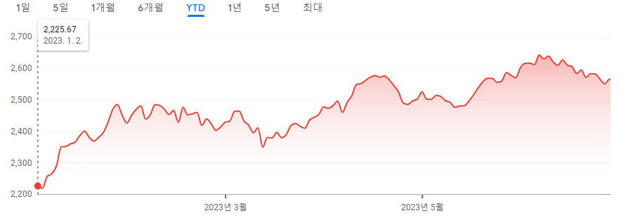 상반기 KOSPI 지수