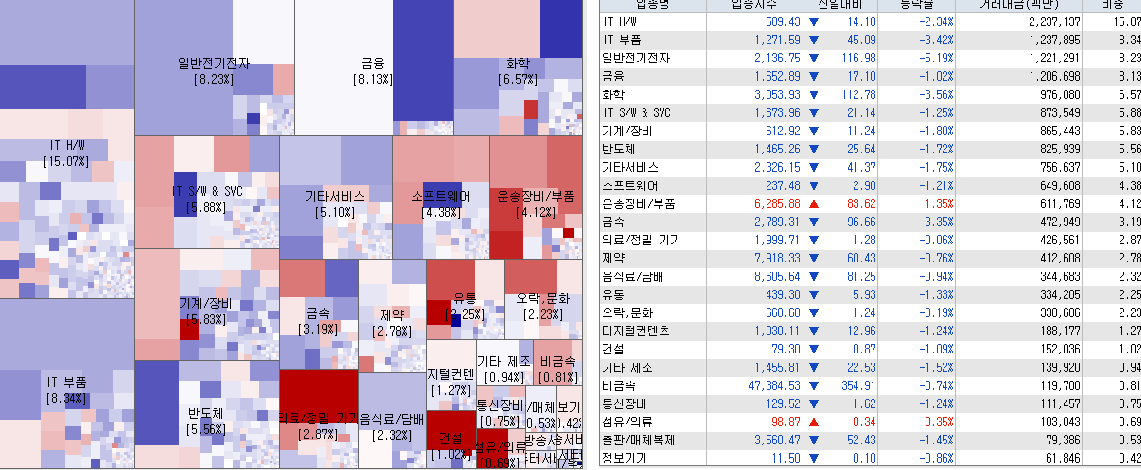 4.26 전일 코스닥 업종현황