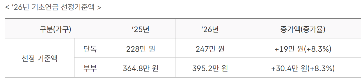 기초연금금액과 기초연금수급자격