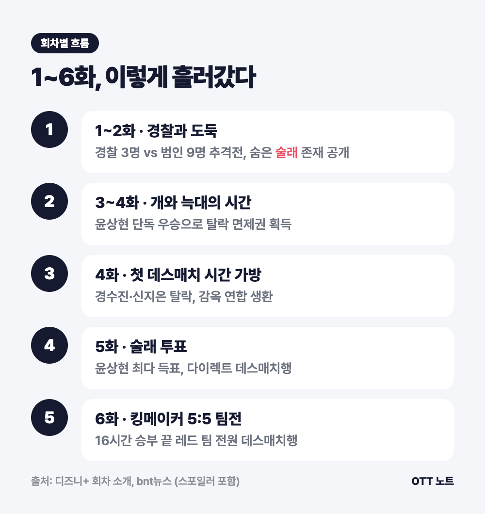 술래게임 1화부터 6화까지 회차별 흐름 카드