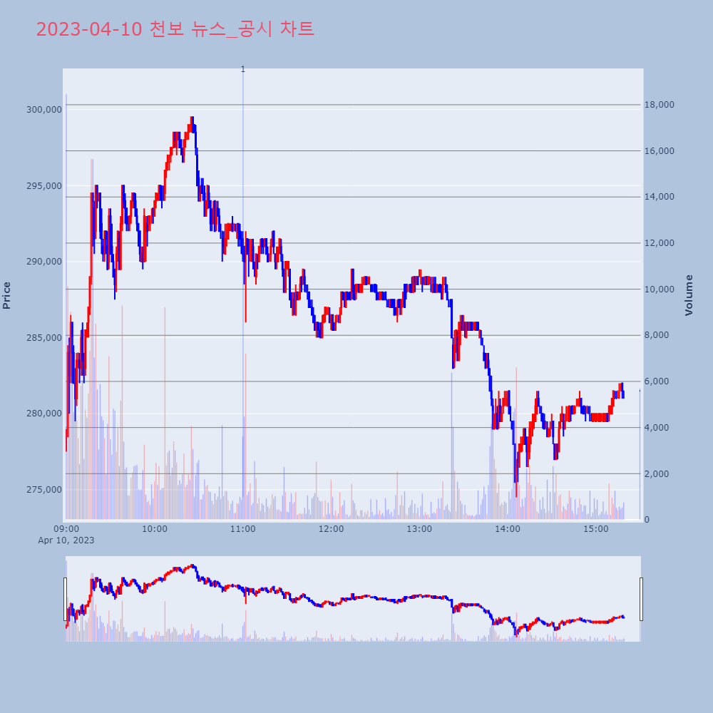 천보_뉴스공시차트
