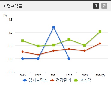 랩지노믹스 배당수익