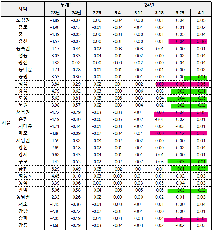4월 1주차 서울 매매지표