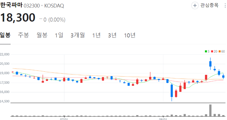 한국파마-주가-일봉