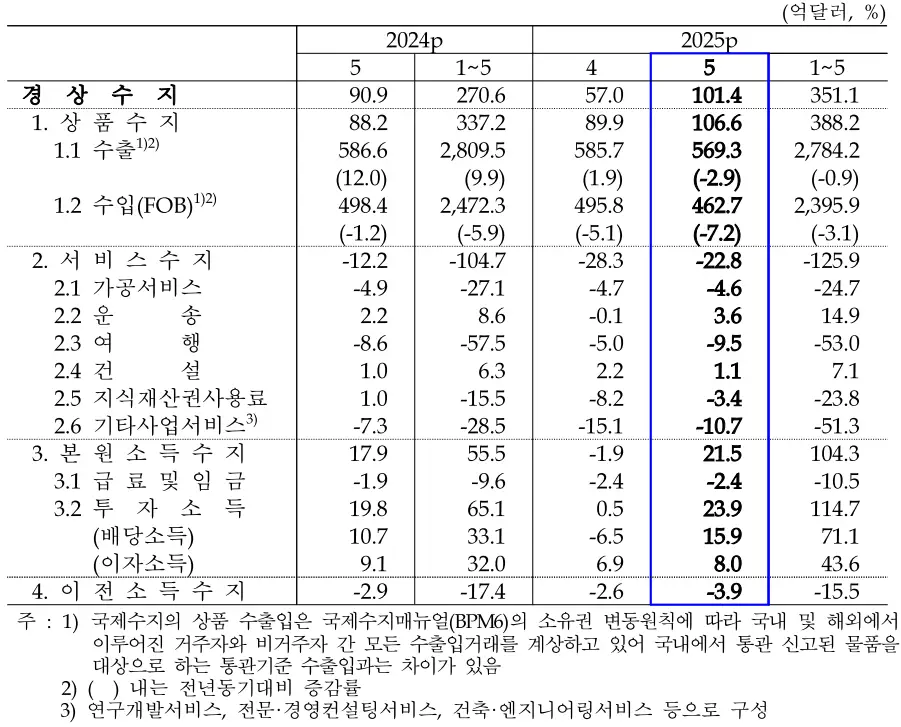 월별 경상수지